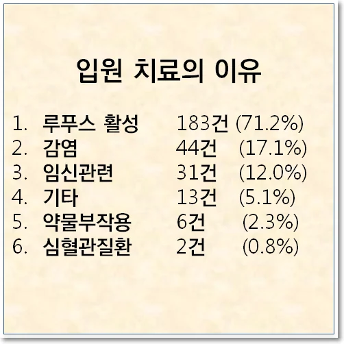 루푸스 환자가 입원하게 되는 이유 — 한국인 196명 분석 결과