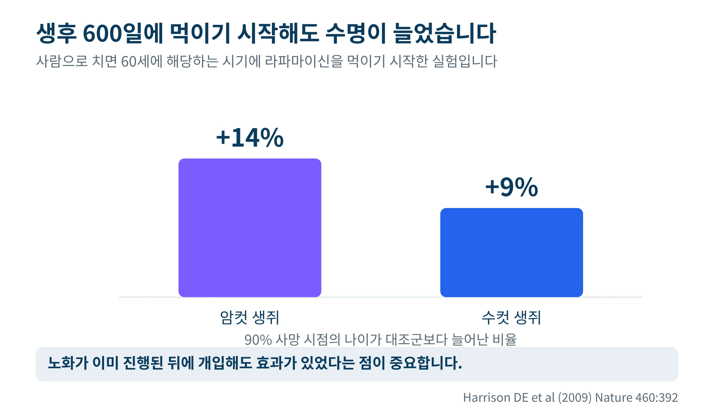 생후 600일에 먹이기 시작해도 90% 사망 시점의 나이가 늘어난 결과를 보여주는 막대그래프