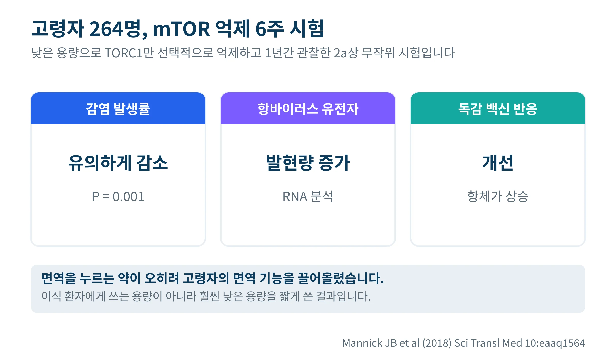 고령자 264명 대상 mTOR 억제 시험에서 감염 발생률과 항바이러스 유전자, 백신 반응이 달라진 결과를 정리한 그림