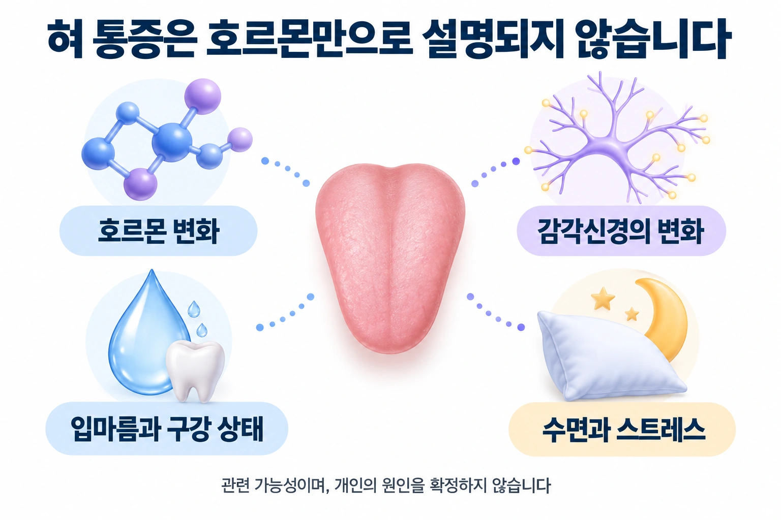 호르몬 변화와 감각신경, 구강 상태, 수면 및 스트레스의 관련 가능성을 함께 설명한 모식도