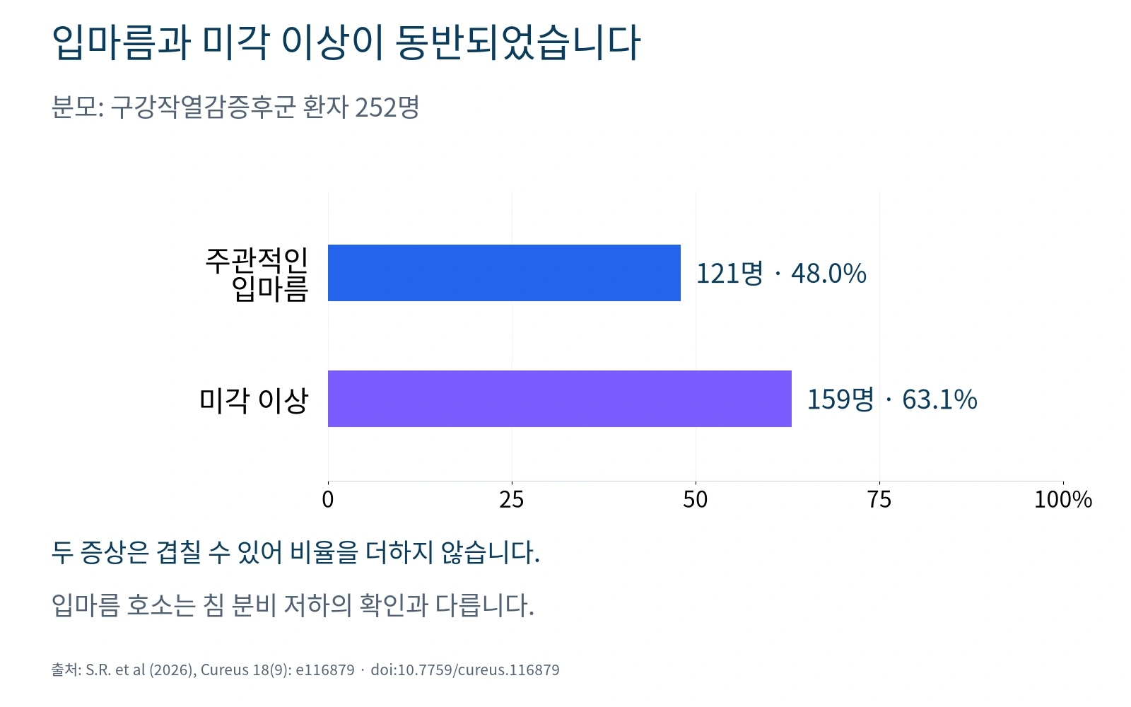 구강작열감증후군 환자 252명의 주관적 입마름 48.0%와 미각 이상 63.1%를 비교한 그래프