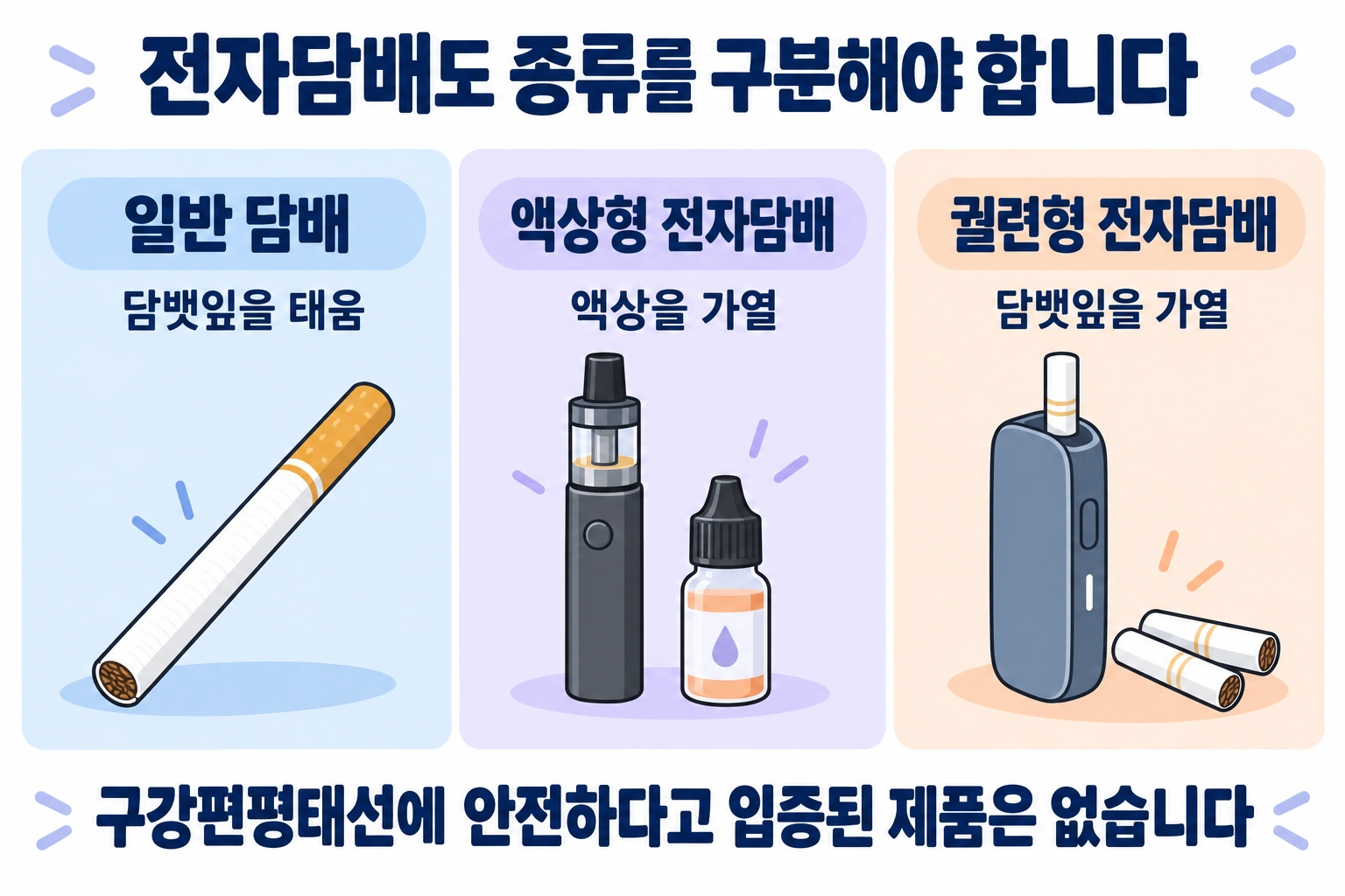 일반 담배와 액상형 전자담배 및 궐련형 전자담배의 가열 대상과 작동 방식을 비교한 그림