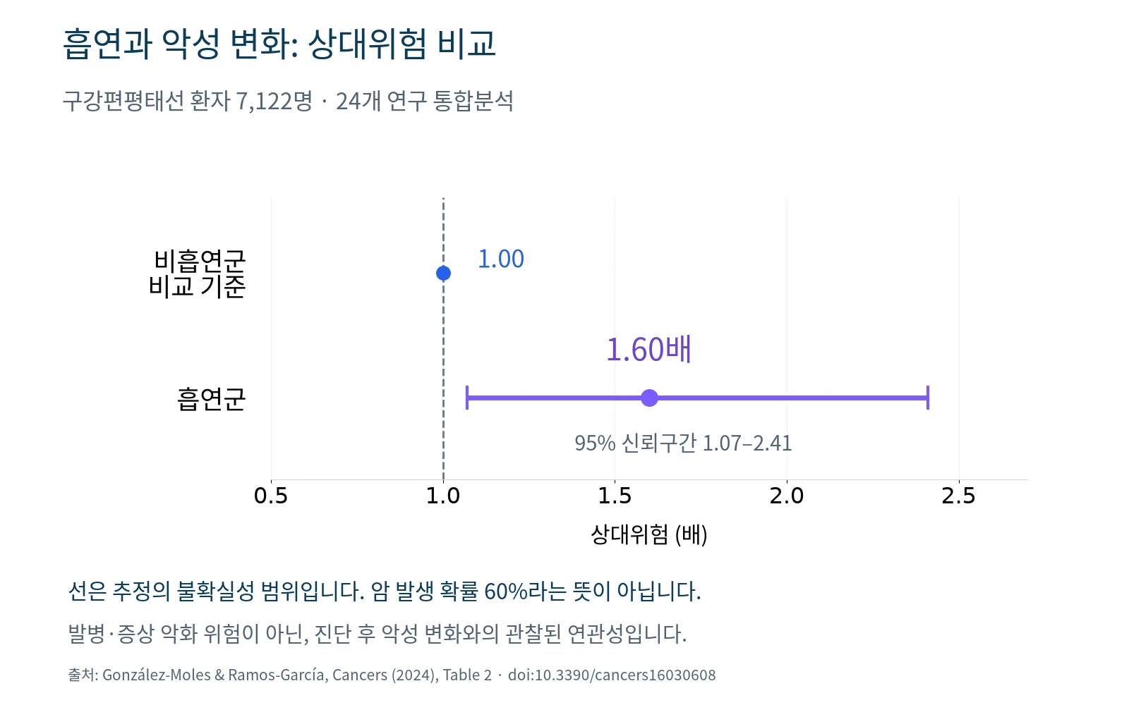 구강편평태선 환자의 흡연 여부와 악성 변화 상대위험을 비교한 점과 신뢰구간 그래프