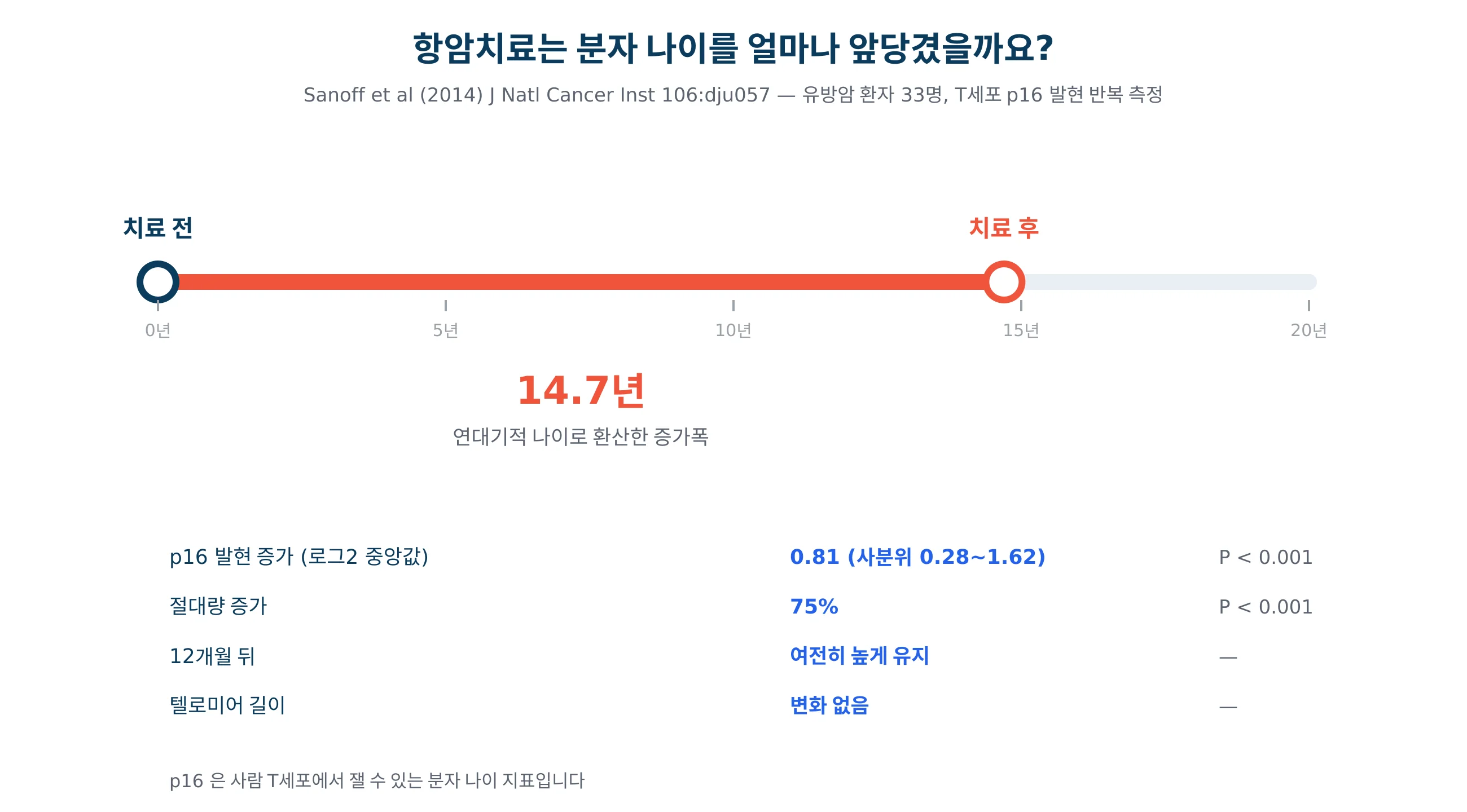 항암치료 전후 분자 나이 변화를 연대기적 나이로 환산해 그린 그래프