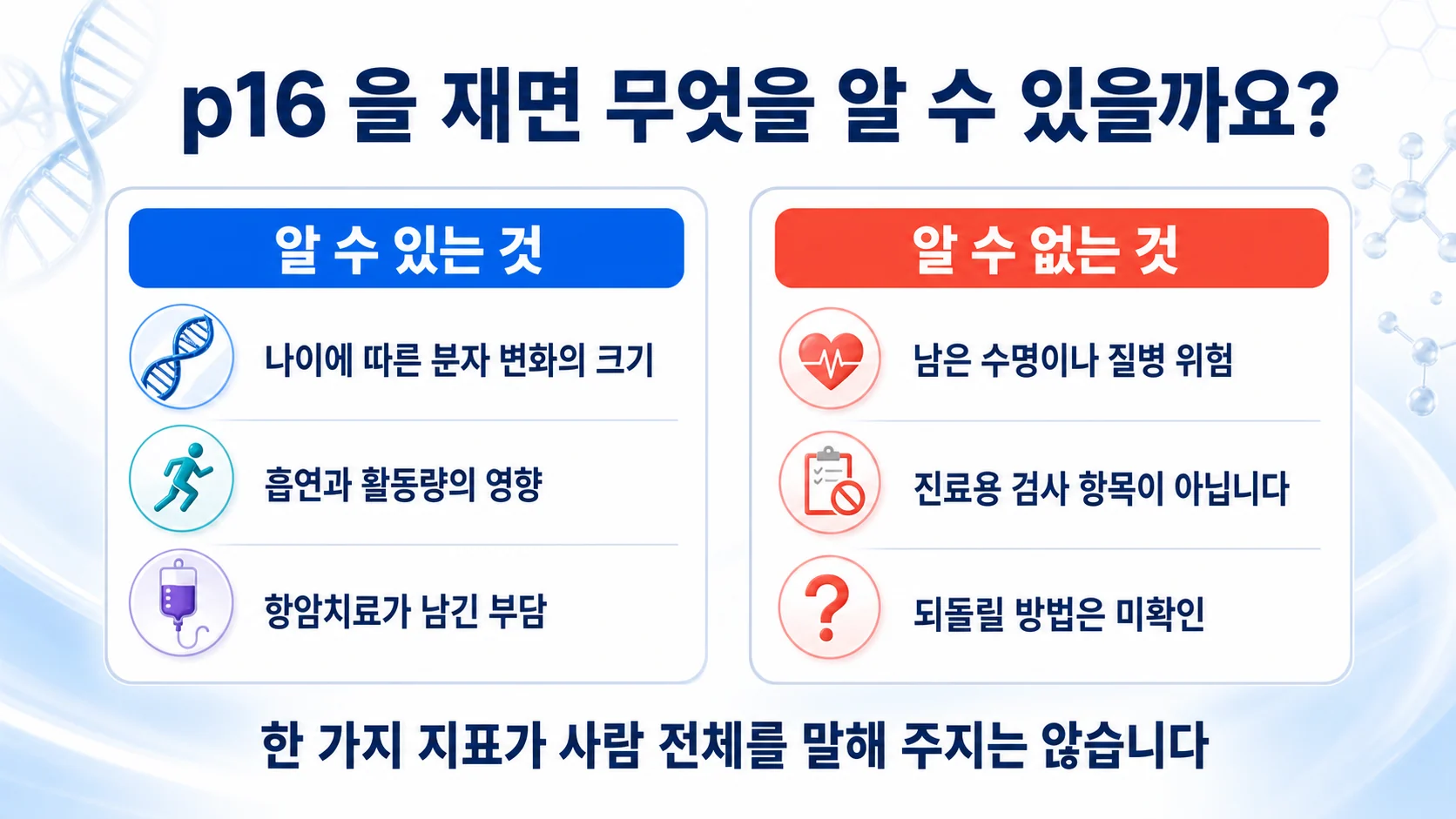 p16을 재는 것으로 무엇을 알 수 있고 무엇은 알 수 없는지 두 칸으로 정리한 그림