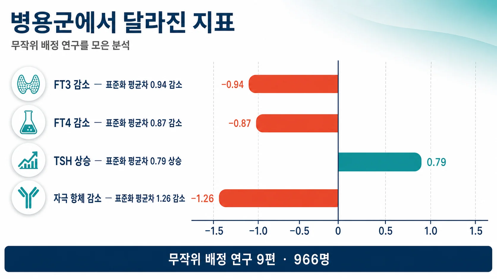 한약 병용 연구에서 확인된 지표 변화