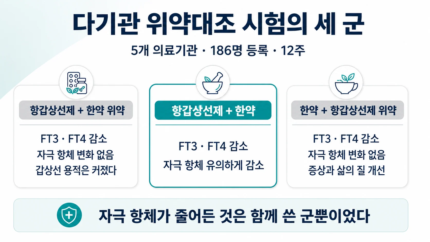 다기관 위약대조 시험의 세 군 비교
