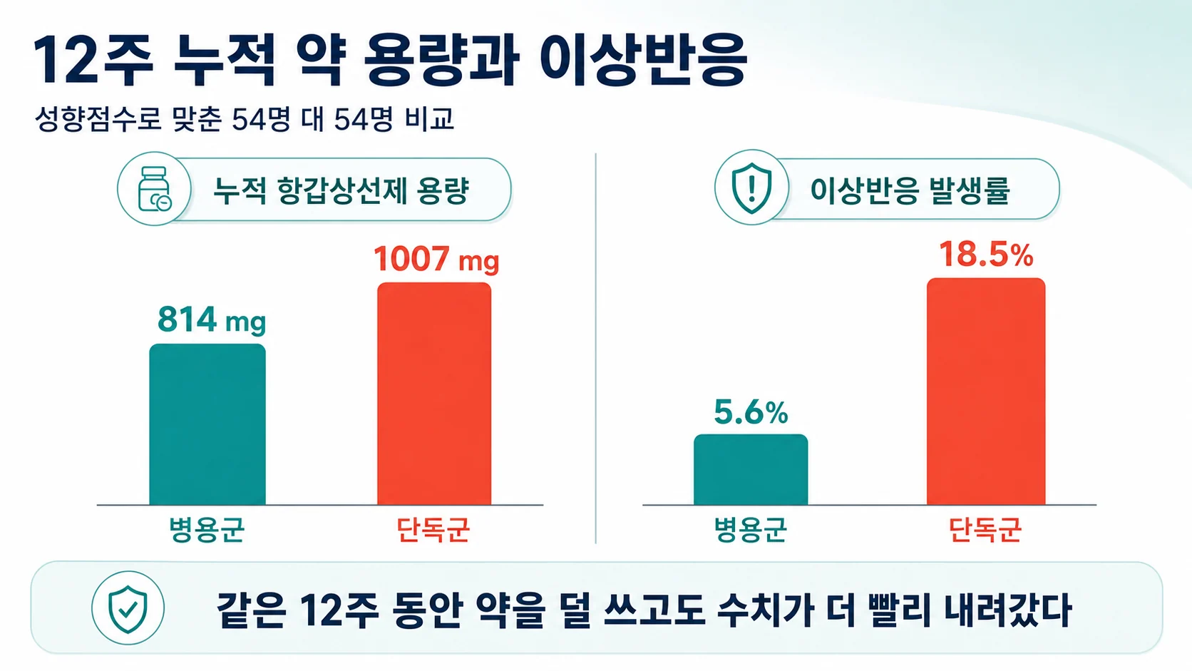 병용군과 단독군의 누적 용량과 이상반응