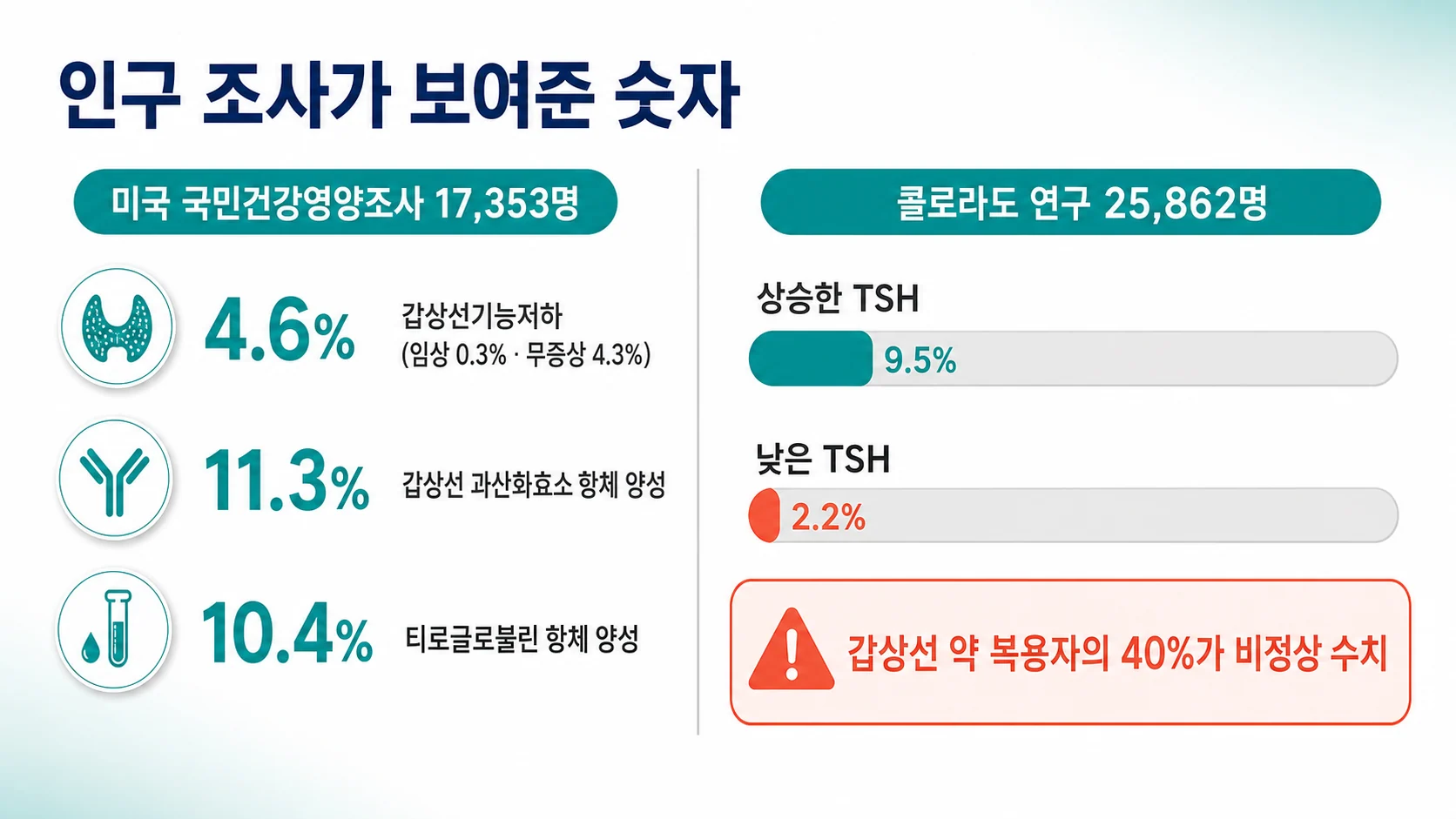 인구 조사에서 확인된 유병 수치
