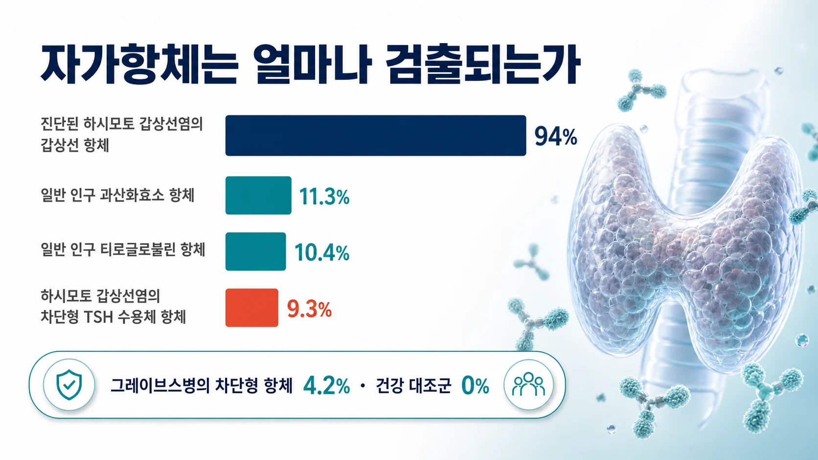 자가항체 검출률 정리