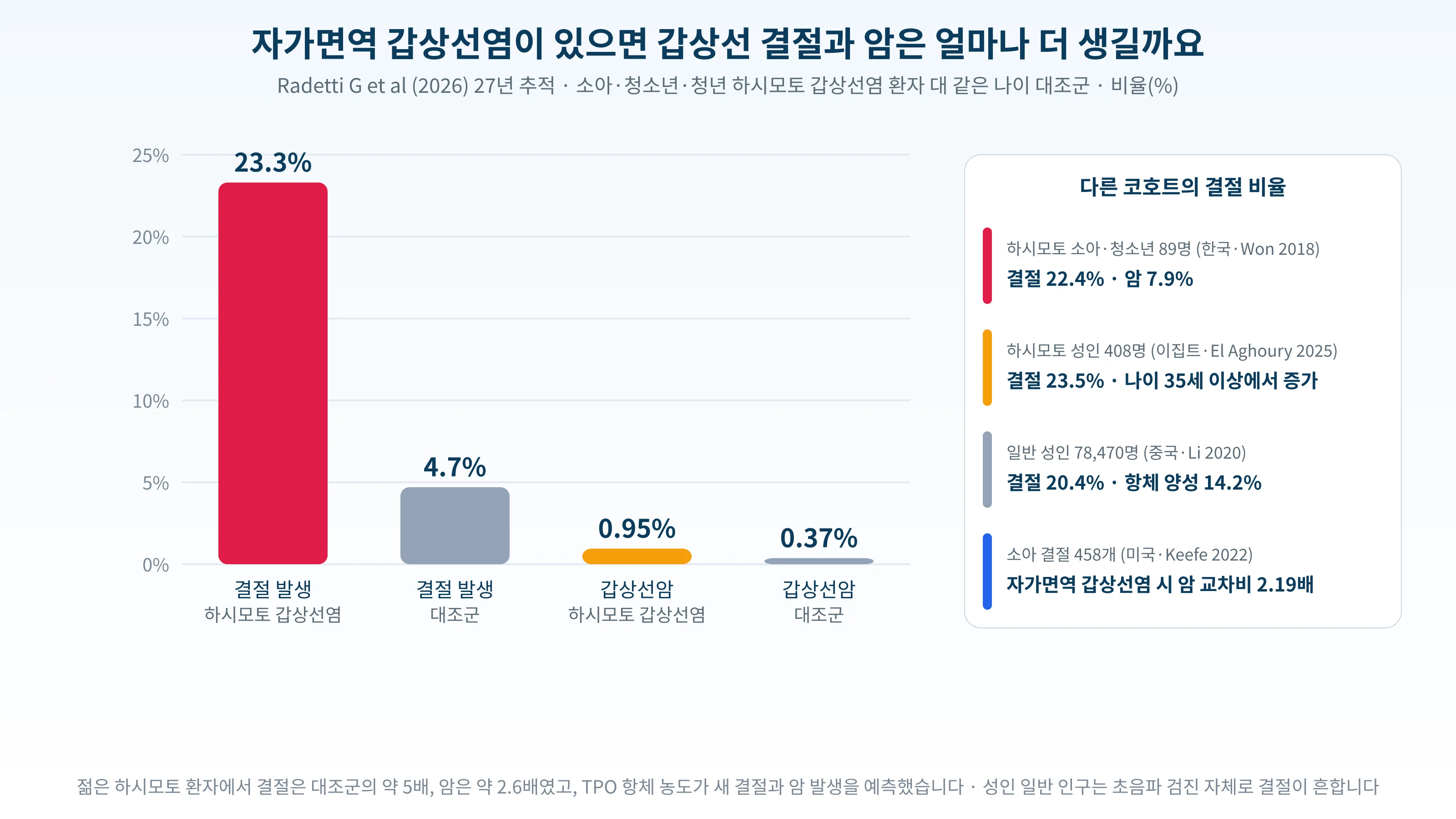 자가면역 갑상선염 환자와 대조군의 결절·암 발생 비율을 비교한 도표