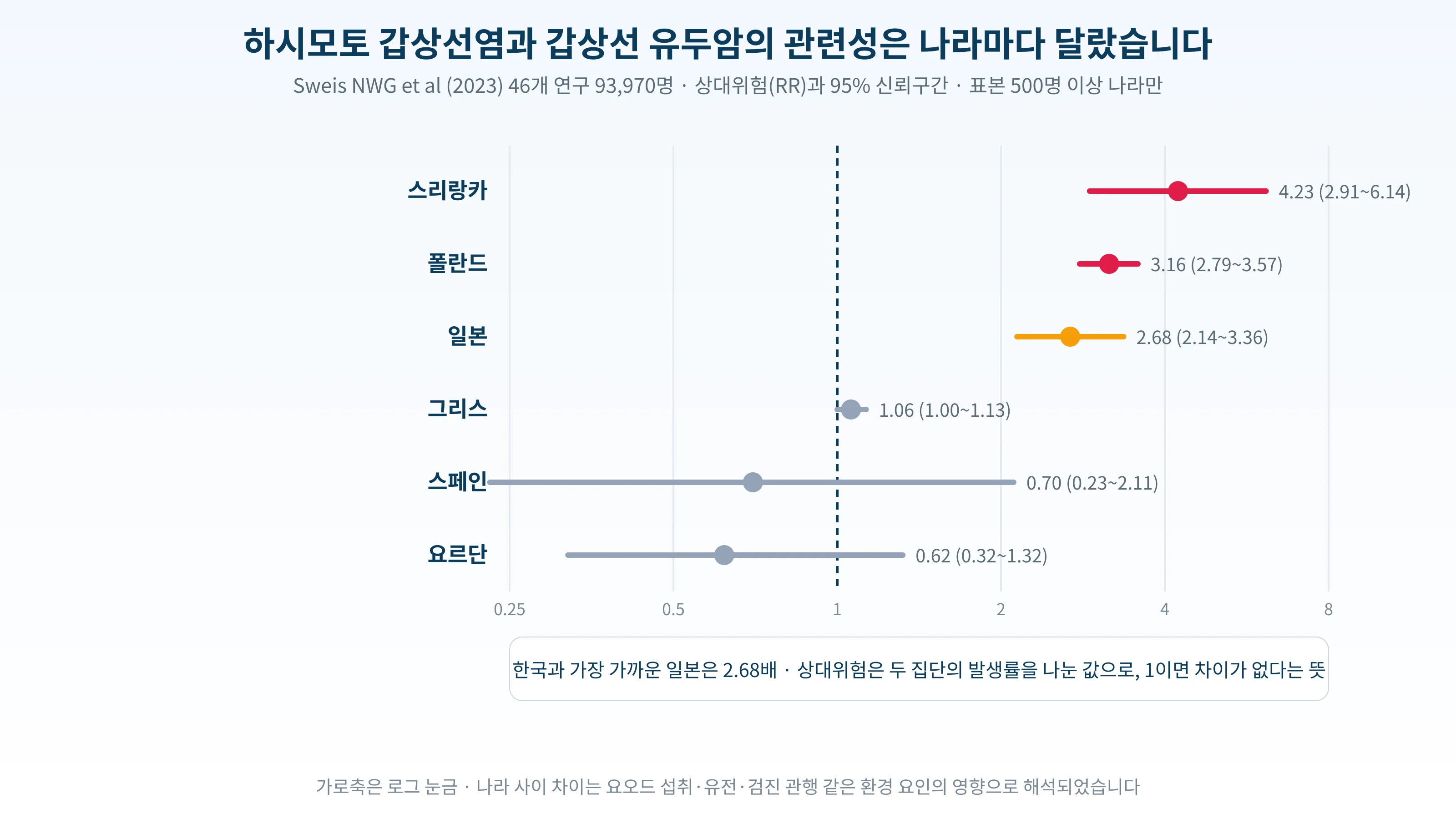 하시모토 갑상선염과 갑상선 유두암의 국가별 상대위험을 나타낸 숲그림 도표