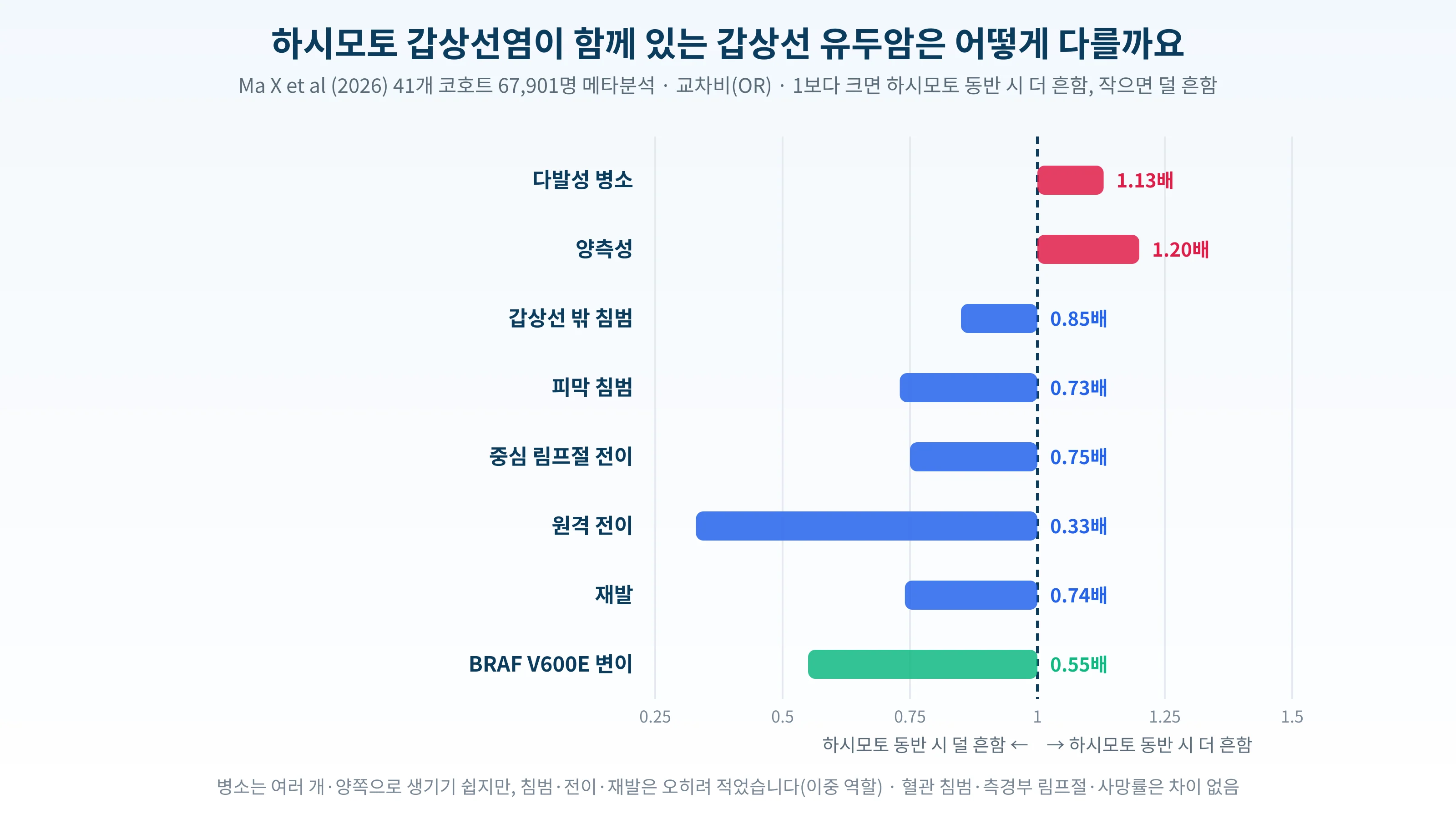 하시모토 갑상선염 동반 갑상선 유두암의 다발성·침범·전이·재발 교차비를 나타낸 도표
