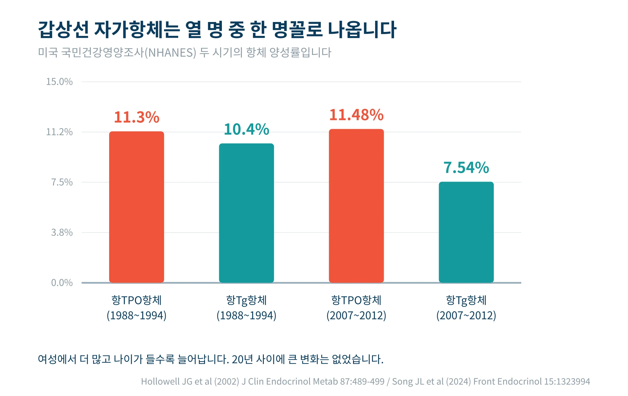 미국 국민건강영양조사에서 확인된 갑상선 자가항체 양성률 막대그래프