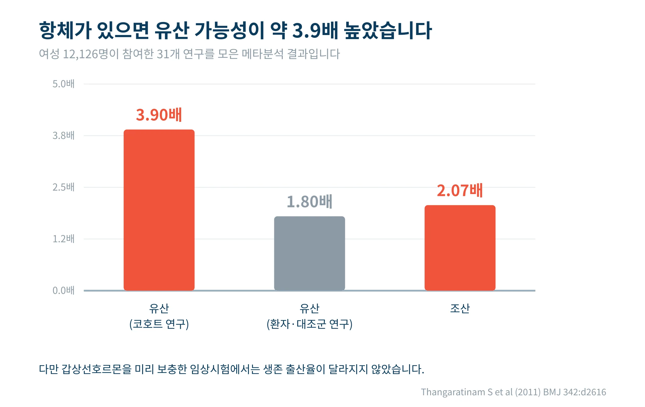갑상선 자가항체 양성 여성의 유산·조산 오즈비를 나타낸 막대그래프