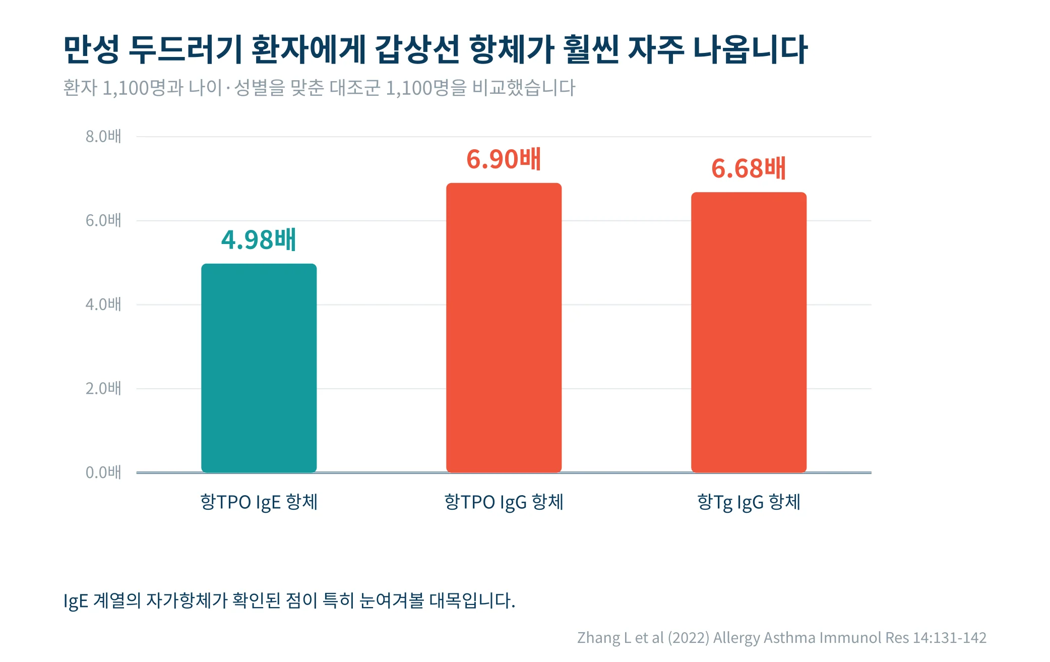 만성 두드러기 환자에서 갑상선 자가항체 양성 위험비를 나타낸 막대그래프