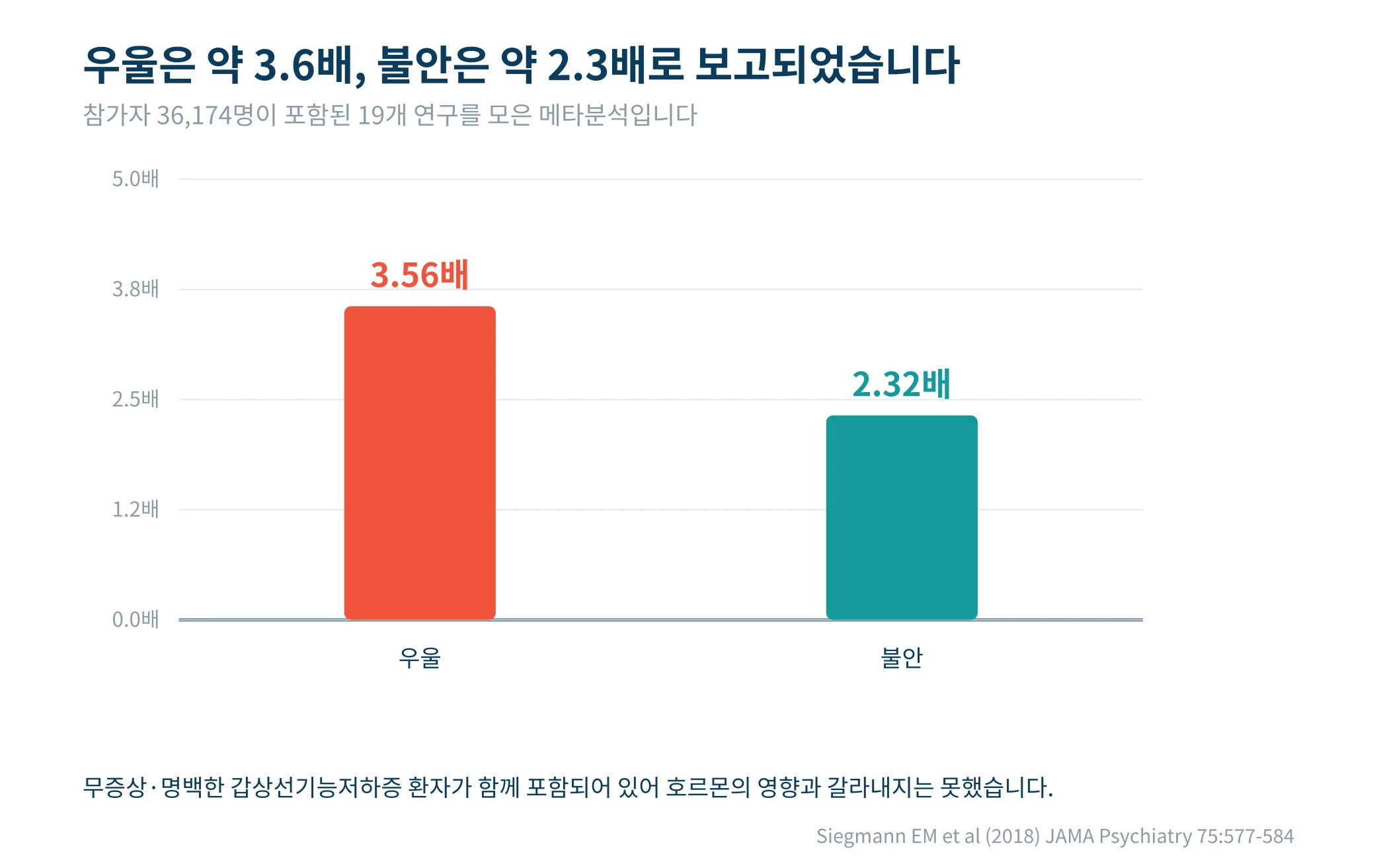 자가면역 갑상선염 환자의 우울·불안 오즈비를 나타낸 막대그래프