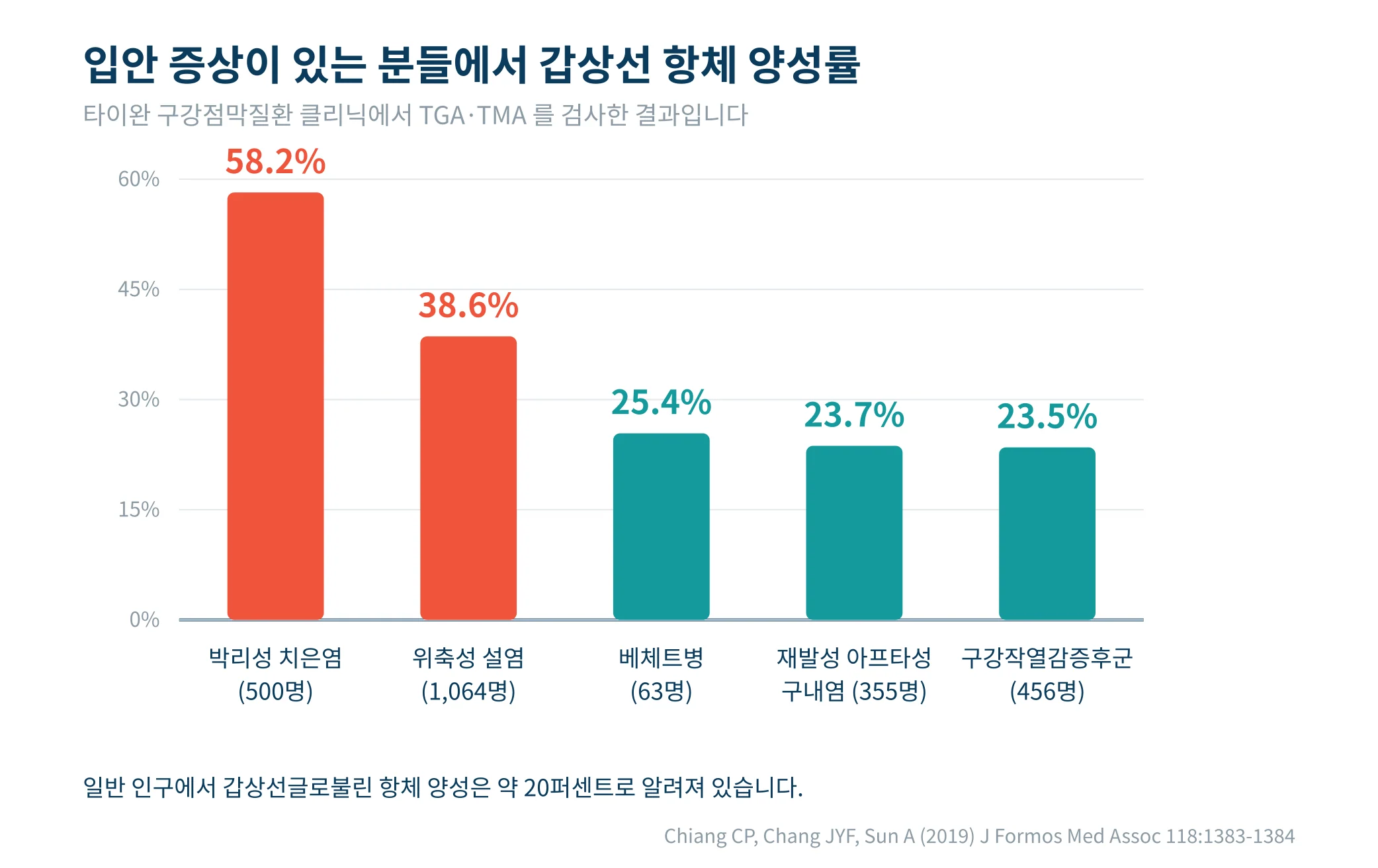 구강점막질환별 항체 양성률을 나타낸 막대그래프