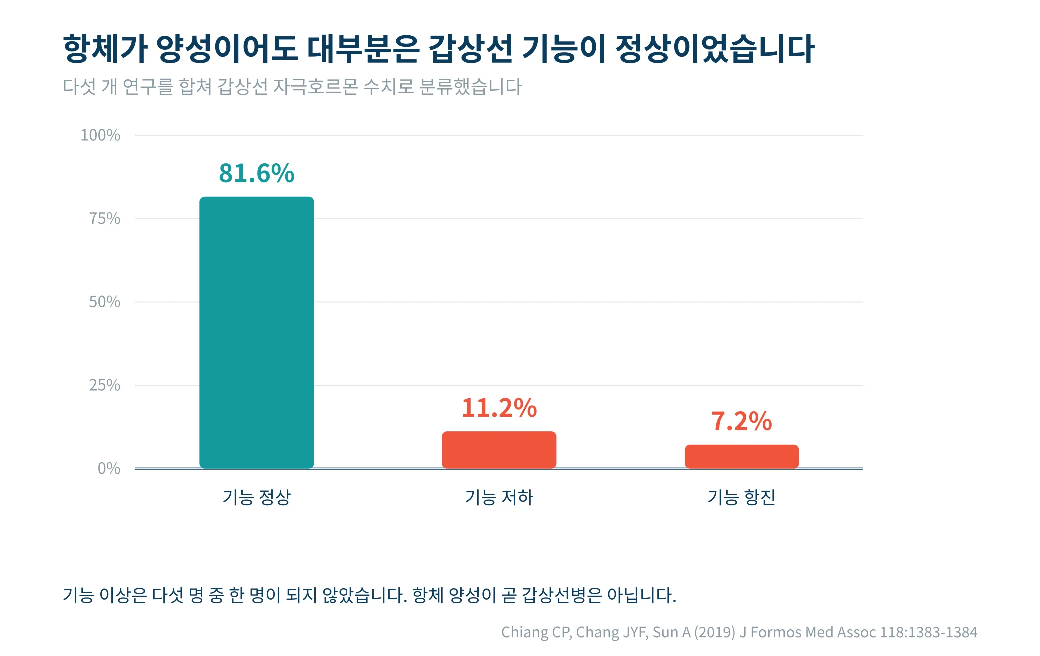 항체 양성자의 기능 정상 81.6퍼센트, 기능 저하 11.2퍼센트, 기능 항진 7.2퍼센트를 나타낸 막대그래프