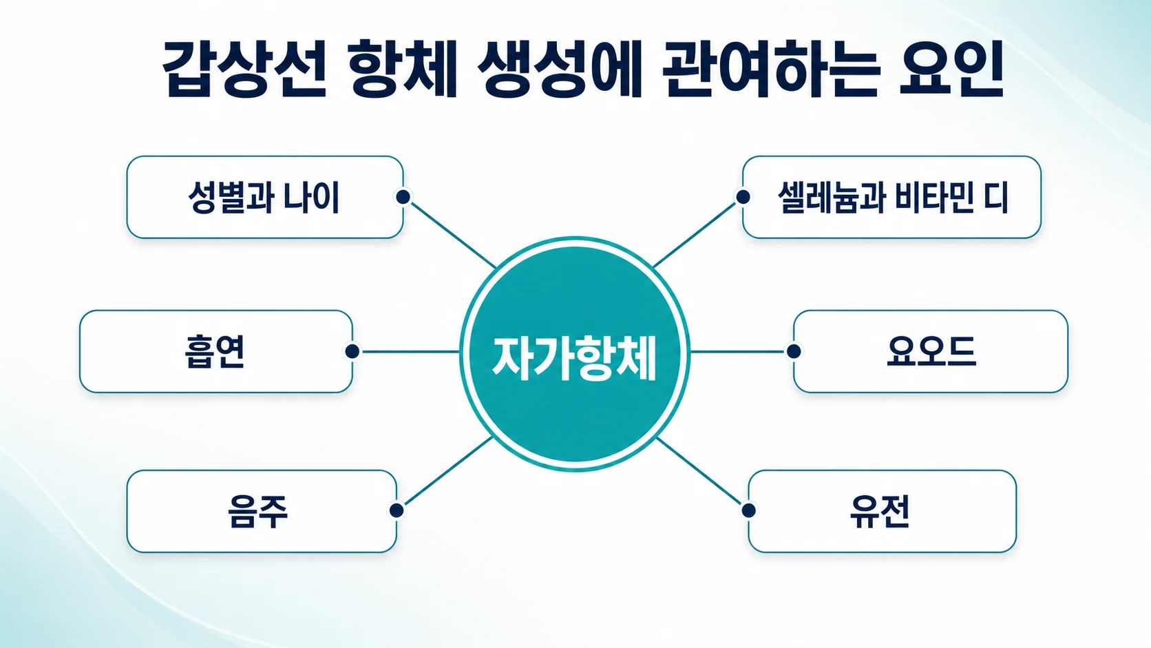 성별과 나이·흡연·음주·셀레늄과 비타민 디·요오드·유전을 방사형으로 정리한 도식