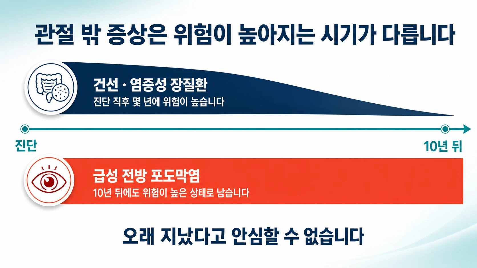 관절 밖 증상은 시기가 서로 다릅니다