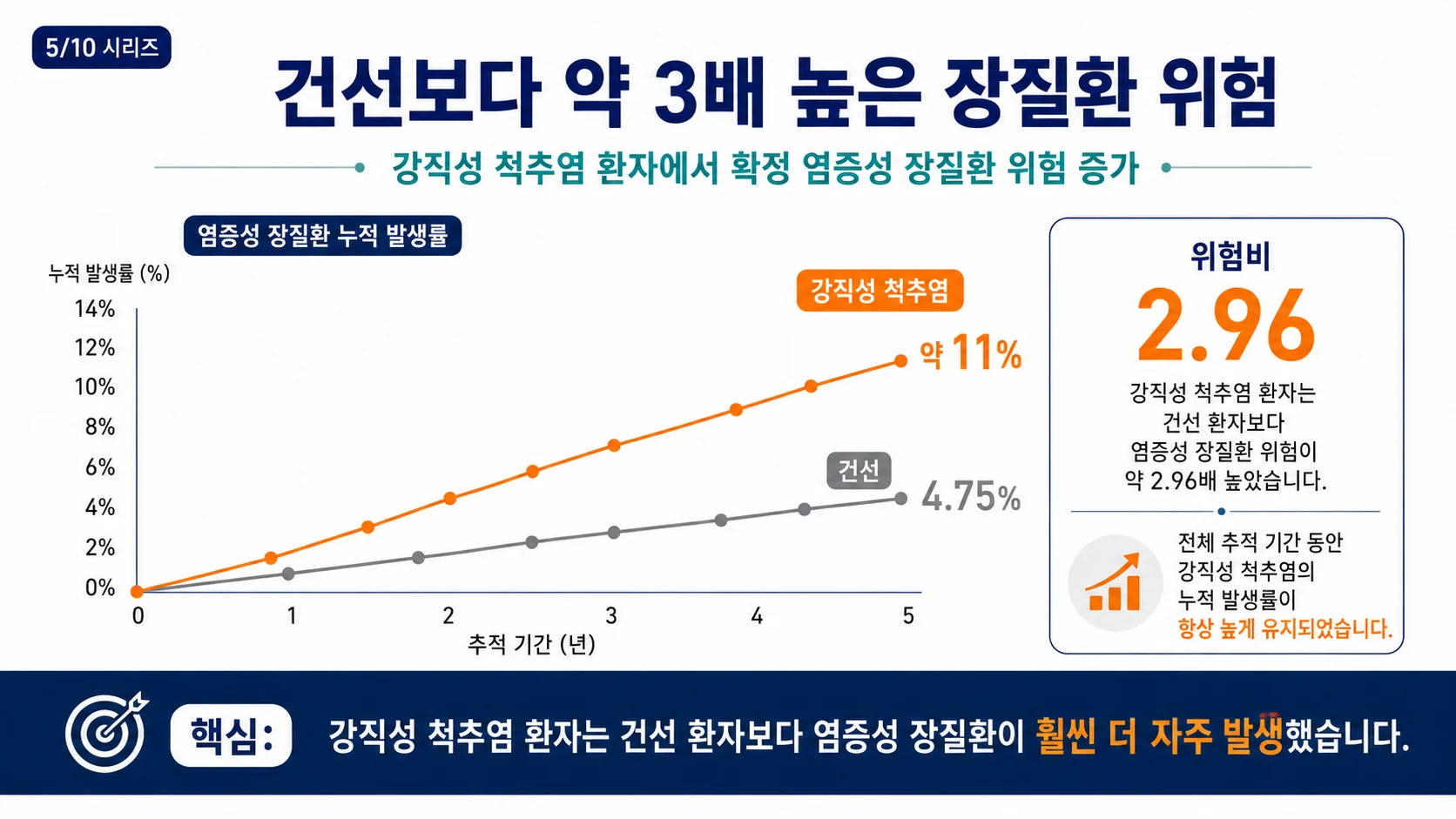 건선보다 약 3배 높은 장질환 위험 — 위험비 2.96