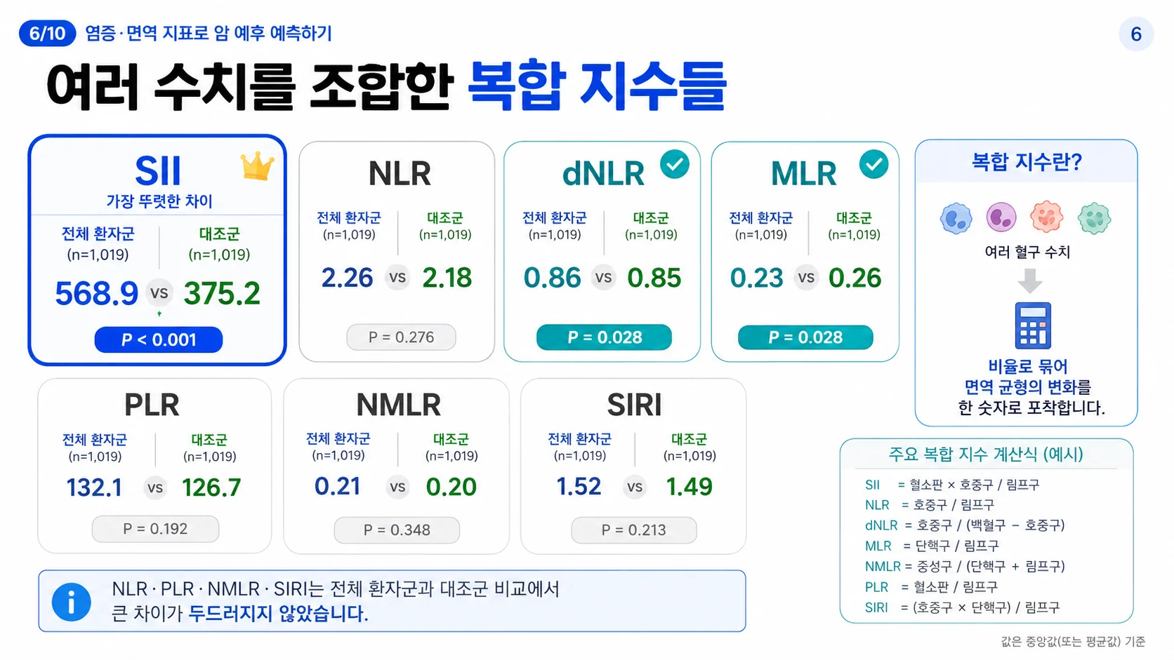 여러 수치를 조합한 복합 지수들 — SII·SIRI·NLR·dNLR·MLR·NMLR·PLR