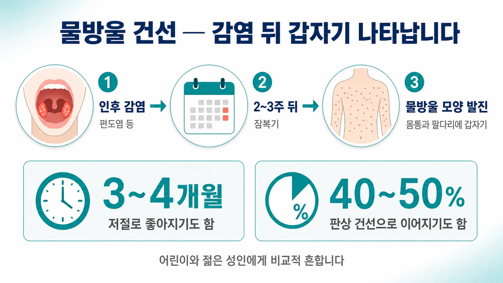 감염에서 발진까지의 경과
