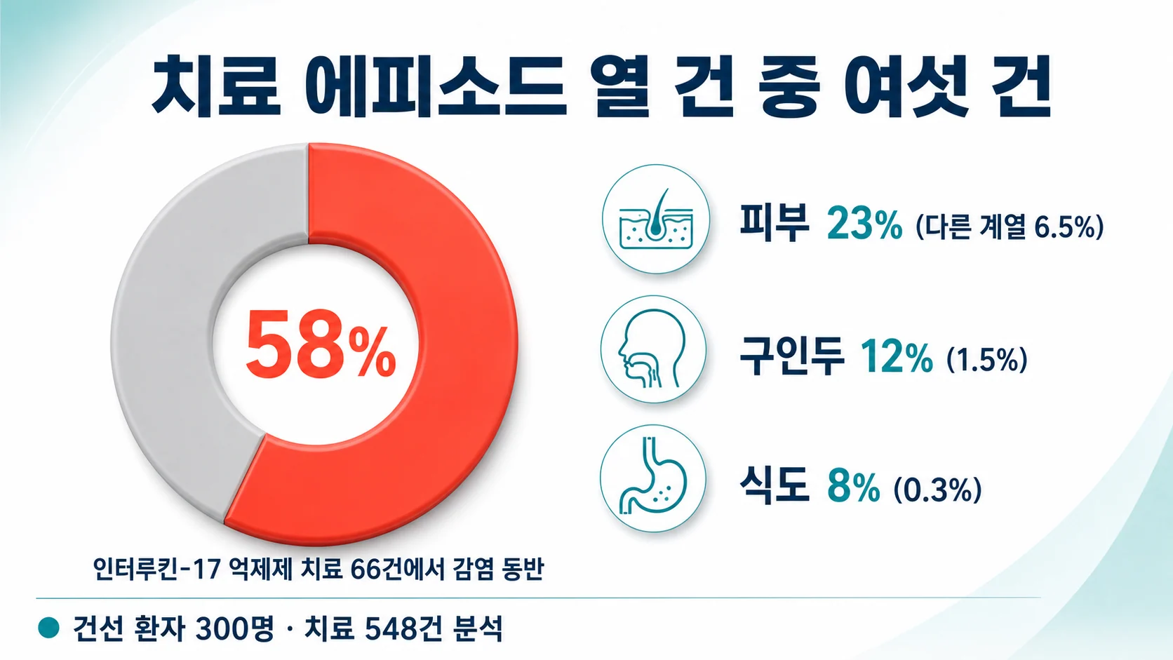 건선 코호트에서 인터루킨-17 억제제 치료 중 칸디다 감염이 발생한 비율을 보여 주는 도표