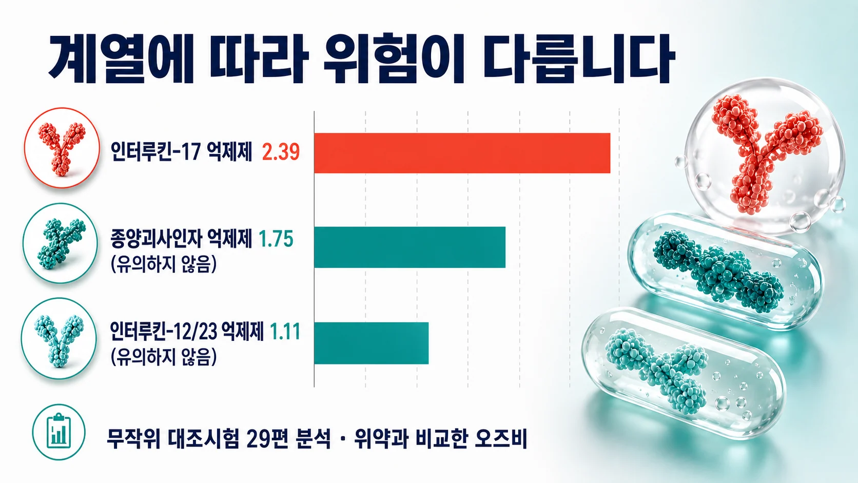 약 계열에 따라 곰팡이 감염 위험이 다르게 나타난 메타분석 결과 비교 이미지