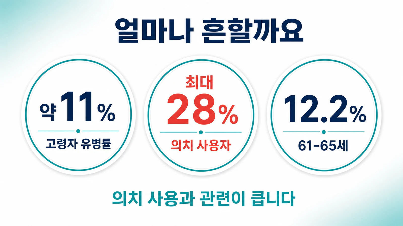 고령자 유병률 약 11퍼센트, 의치 사용자 최대 28퍼센트, 61-65세 12.2퍼센트