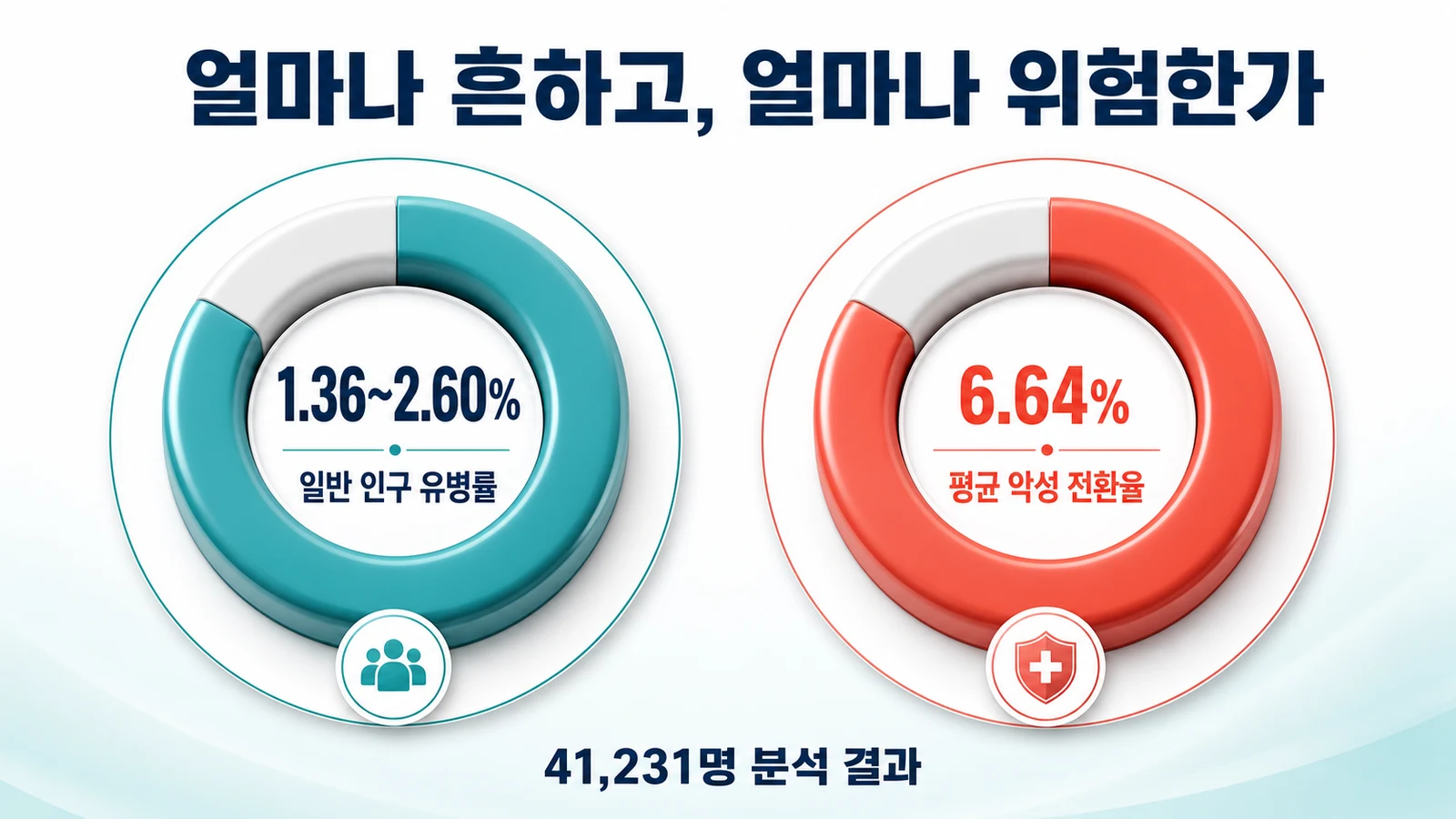 유병률 1.36~2.60%와 평균 악성 전환율 6.64%를 막대와 원형 도표로 비교한 의료 인포그래픽