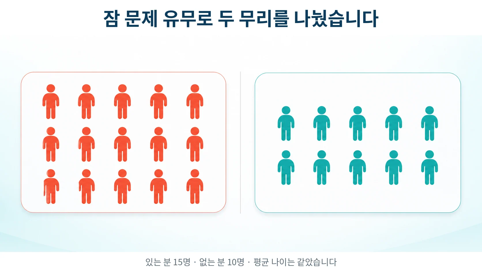 연구가 두 무리로 나눈 방식