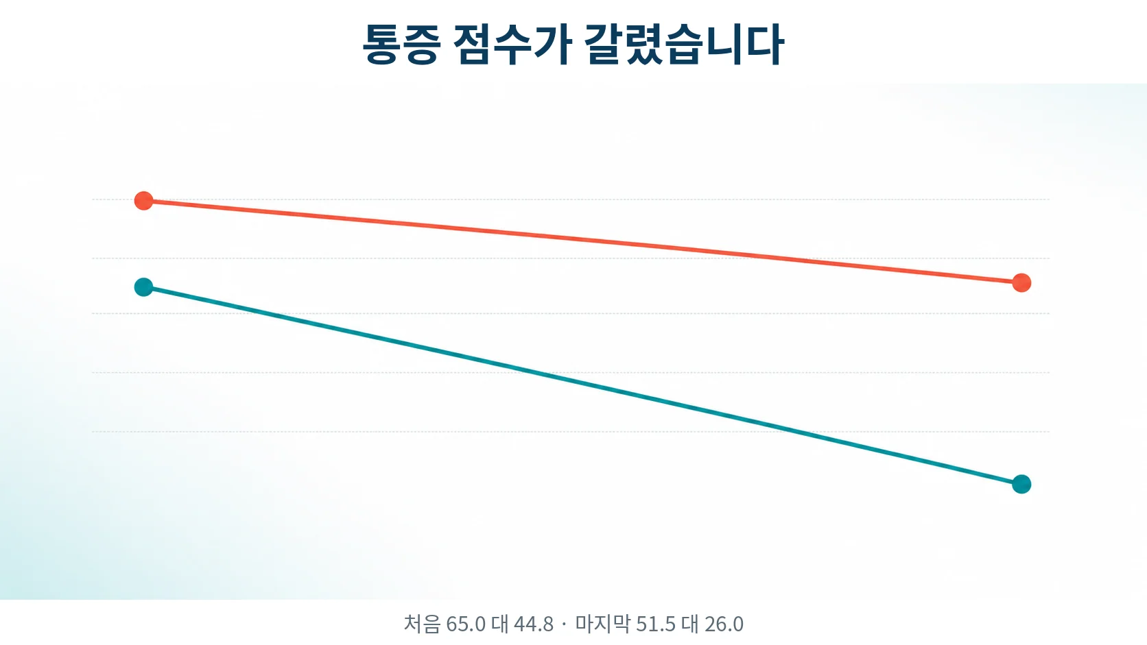 잠 문제가 있는 분과 없는 분의 처음·마지막 통증 점수를 비교한 도식