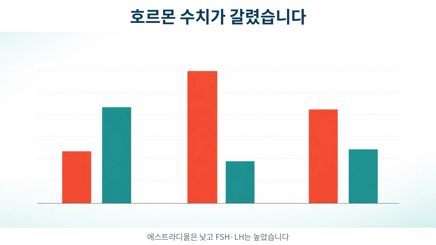 두 무리에서 에스트라디올·난포자극호르몬·황체형성호르몬 수치가 갈린 모습을 보여주는 도식