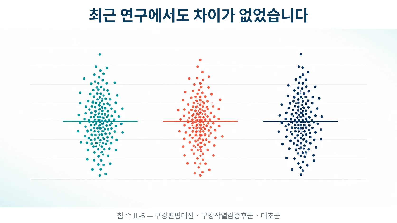 최근 연구에서 침 속 IL-6가 대조군과 차이가 없었음을 보여주는 도식