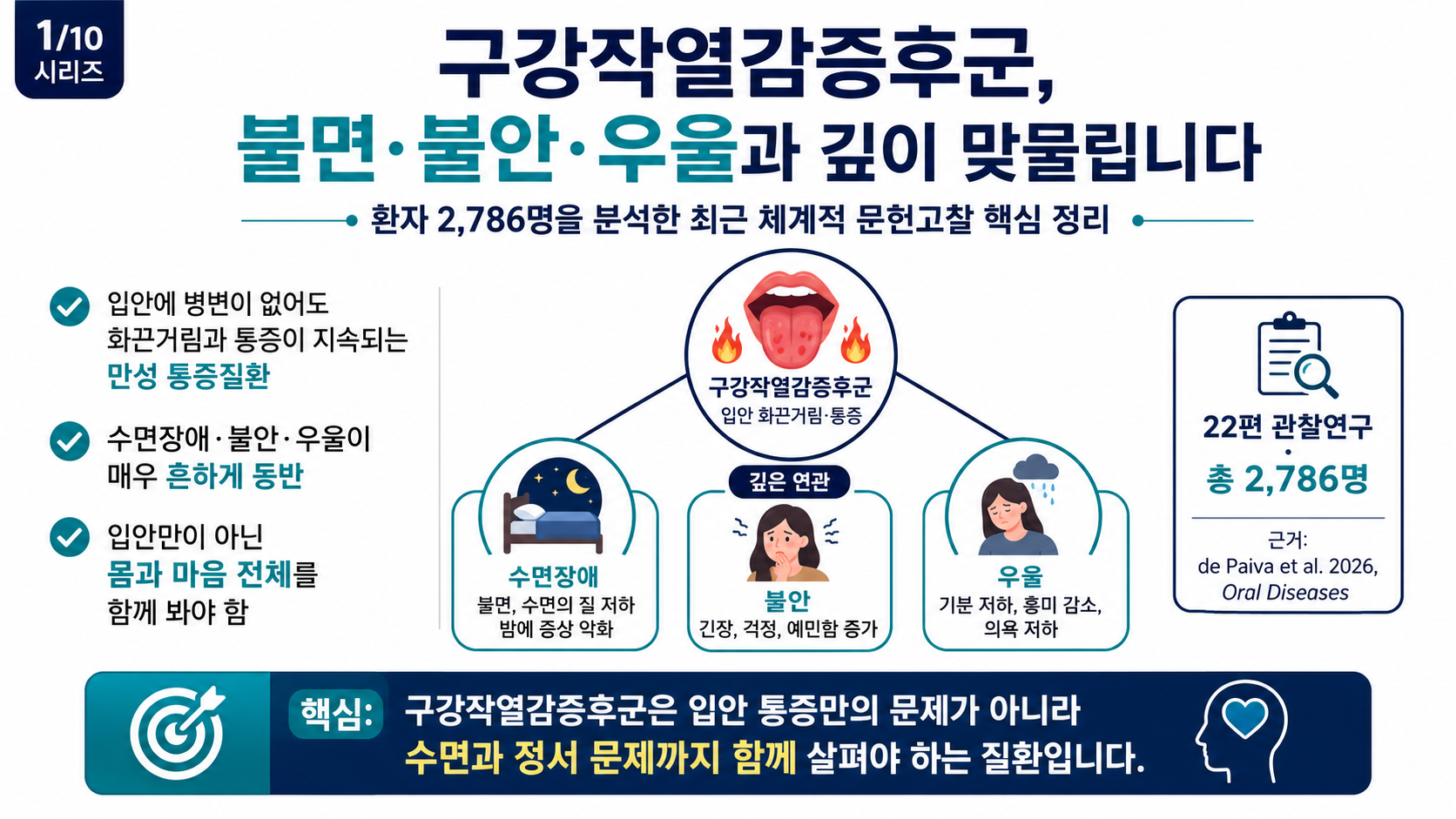 구강작열감증후군, 불면·불안·우울과 깊이 맞물립니다 — 핵심 요약