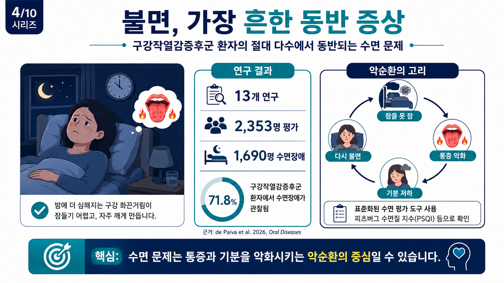 불면, 가장 흔한 동반 증상 — 71.8%와 통증·기분 악순환