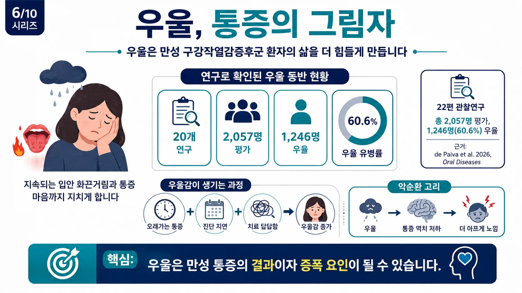 우울, 통증의 그림자 — 60.6%
