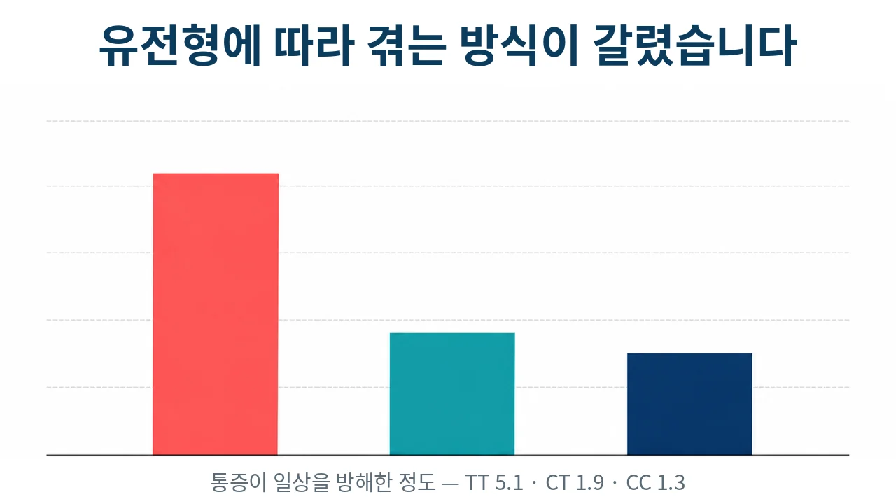 유전형에 따라 통증 경험이 어떻게 갈렸는지
