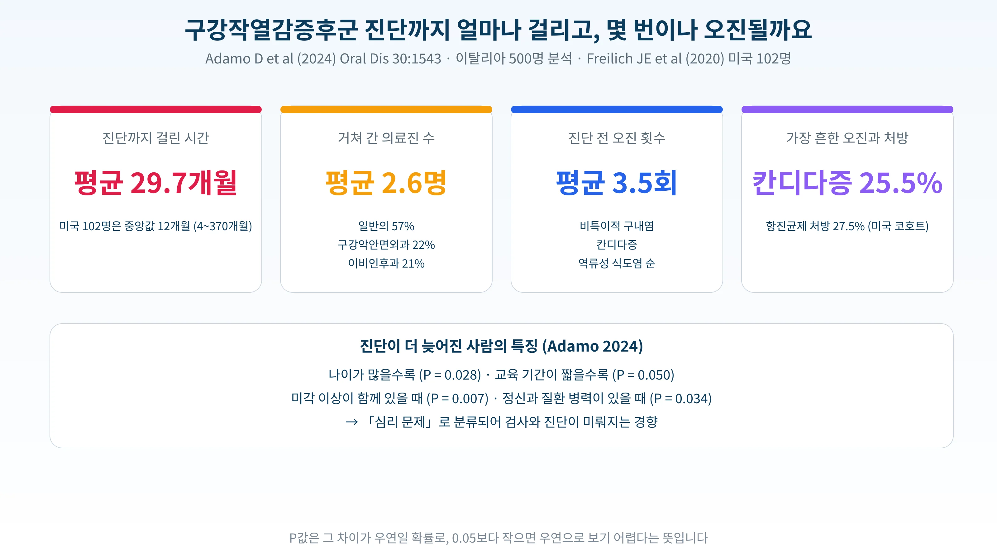 구강작열감증후군 진단까지 걸린 시간, 거쳐 간 의료진 수, 오진 횟수를 정리한 도표