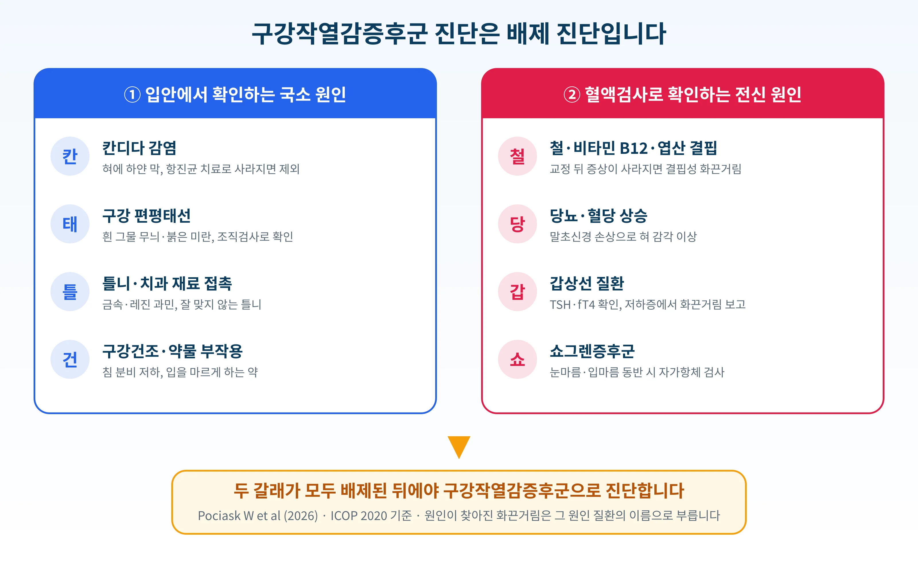 입안에서 확인하는 국소 원인과 혈액검사로 확인하는 전신 원인을 나눈 배제 진단 모식도