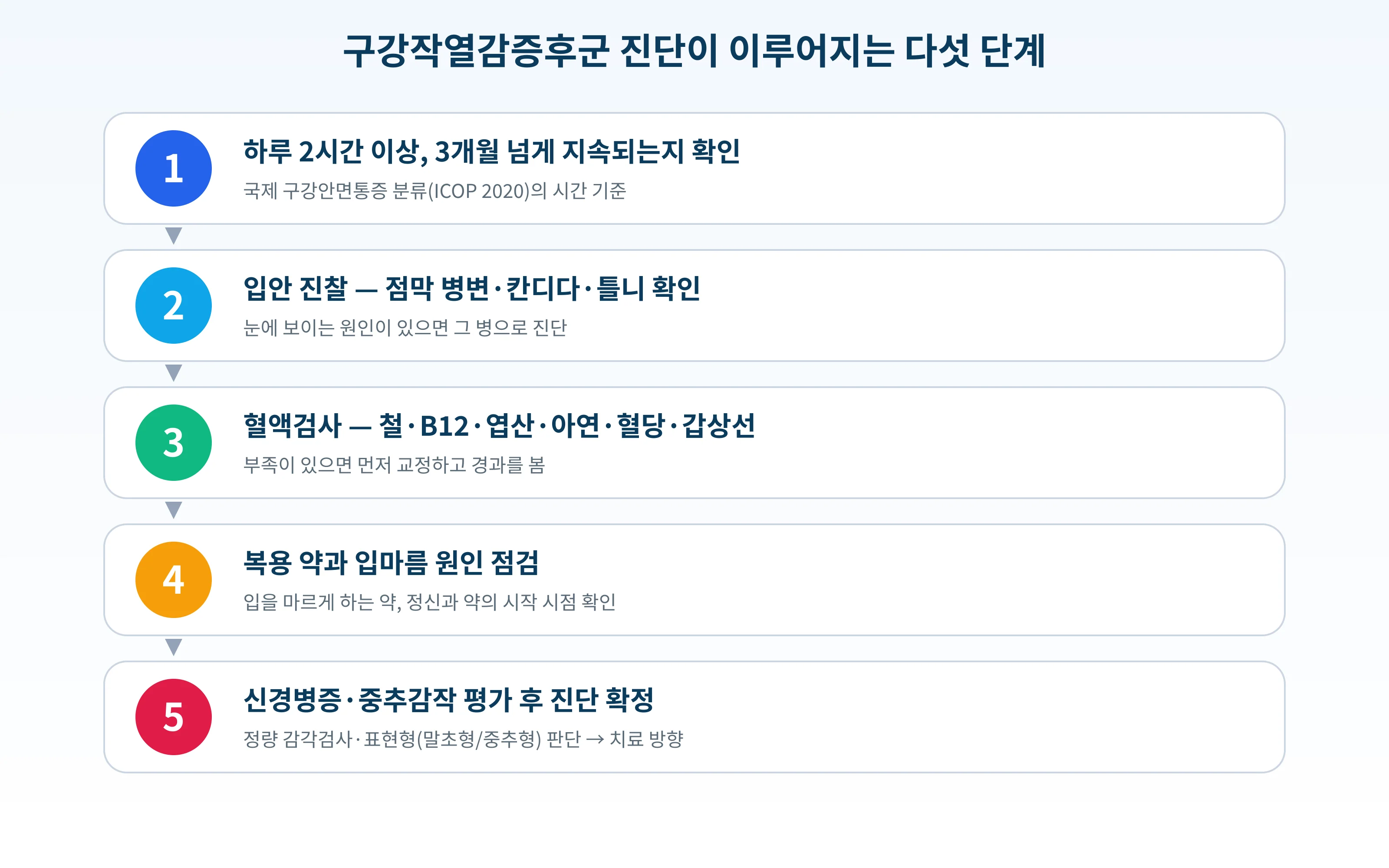 구강작열감증후군 진단이 이루어지는 다섯 단계를 정리한 인포그래픽