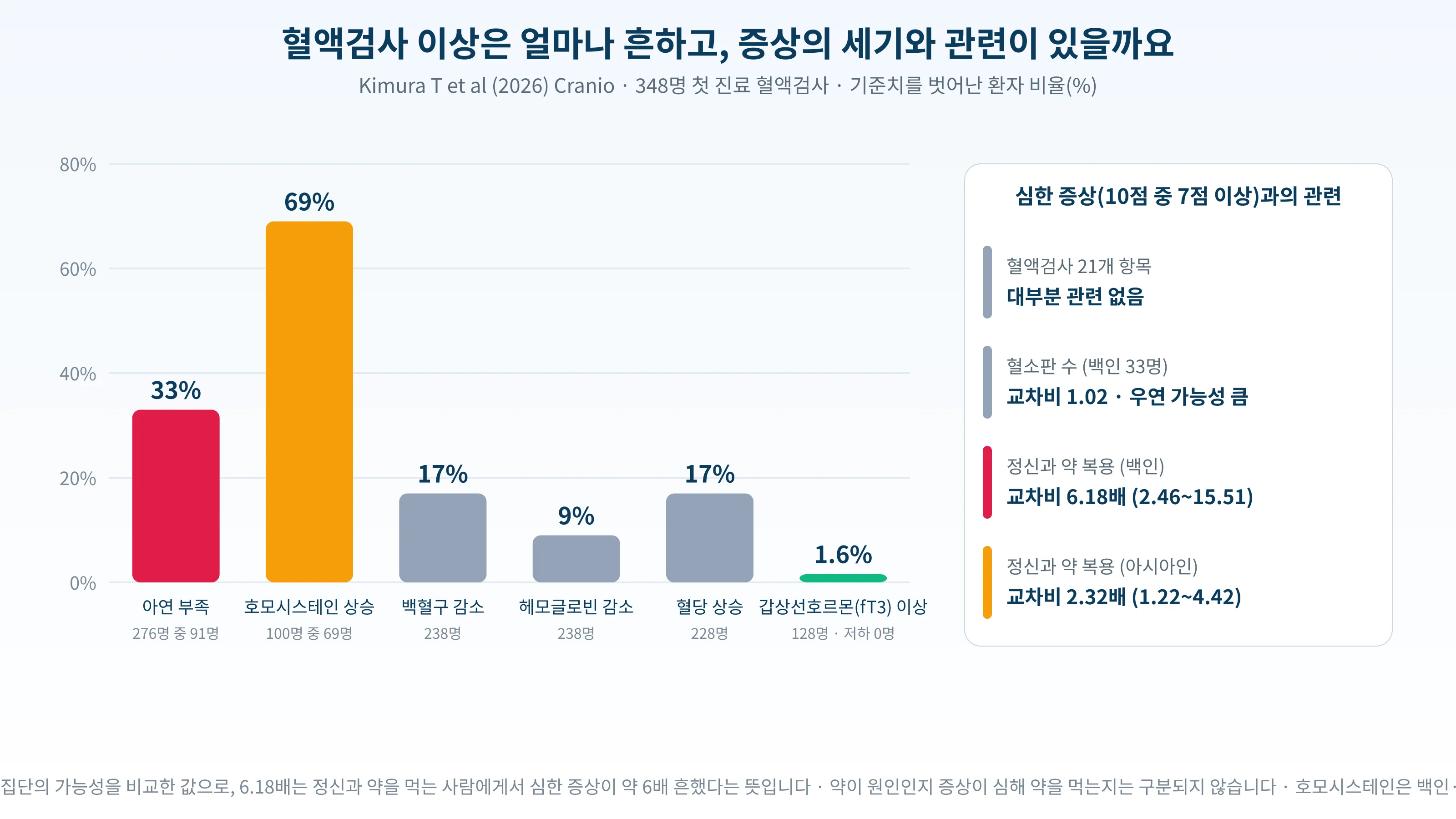 구강작열감증후군 환자 348명의 혈액검사 이상 빈도와 증상 세기와의 관련을 정리한 도표