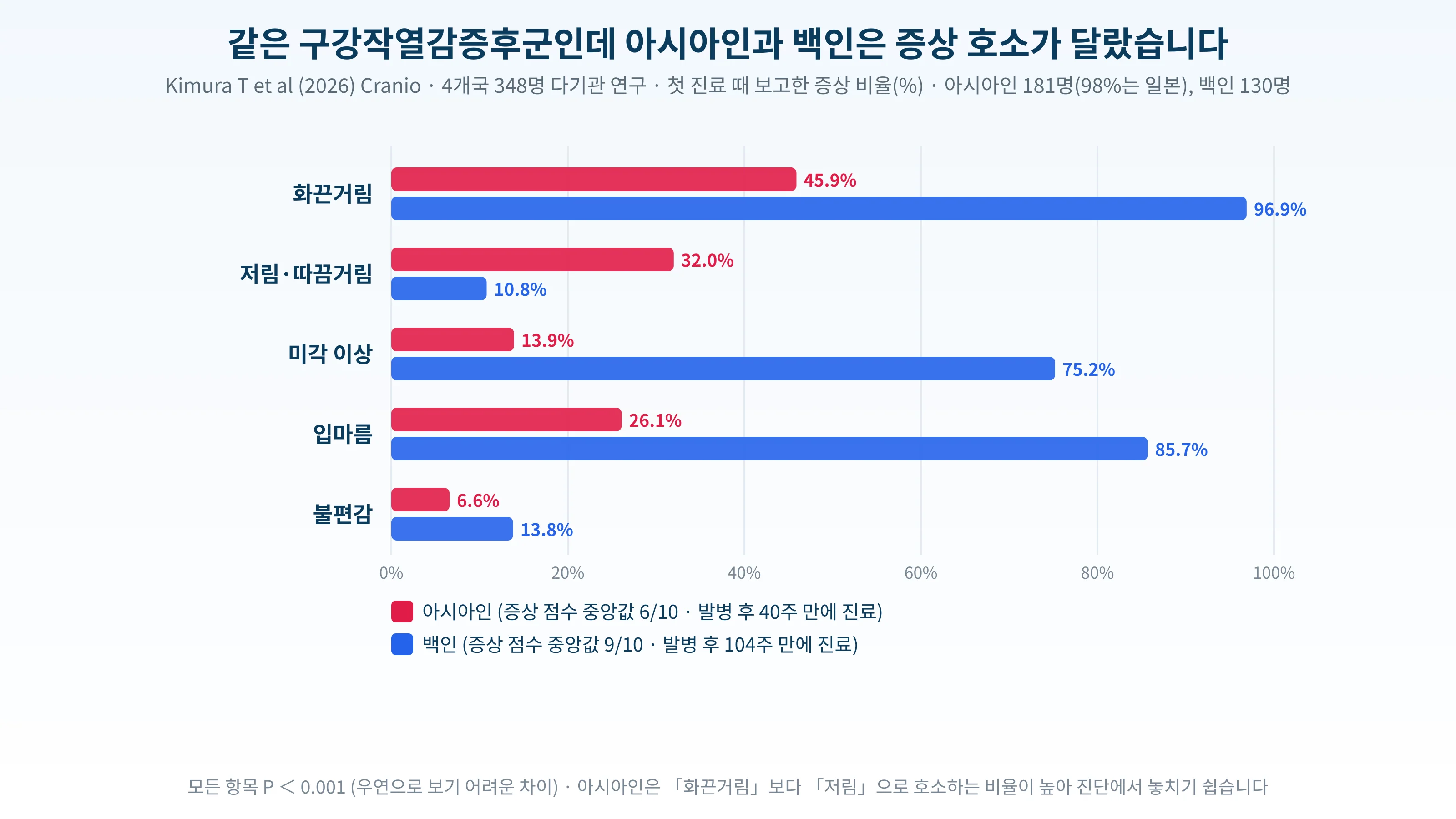 아시아인과 백인 구강작열감증후군 환자의 증상 호소 비율을 비교한 도표