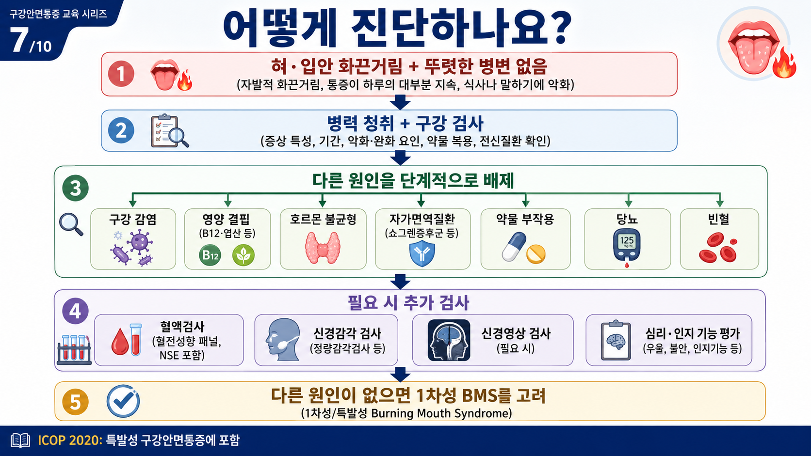 구강작열감증후군 진단 알고리즘 — 단계적 배제진단과 검사