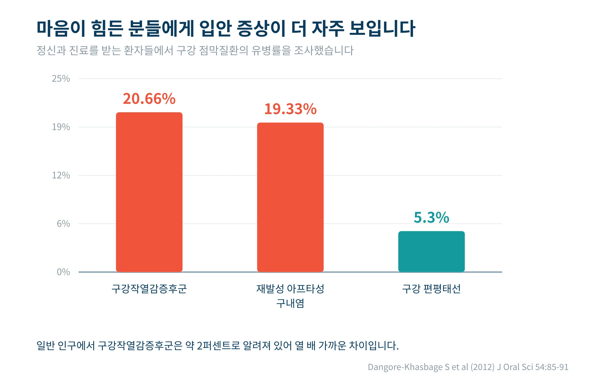 정신과 환자에서 구강작열감증후군 20.66퍼센트, 재발성 아프타성 구내염 19.33퍼센트, 구강 편평태선 5.3퍼센트로 나타난 막대그래프
