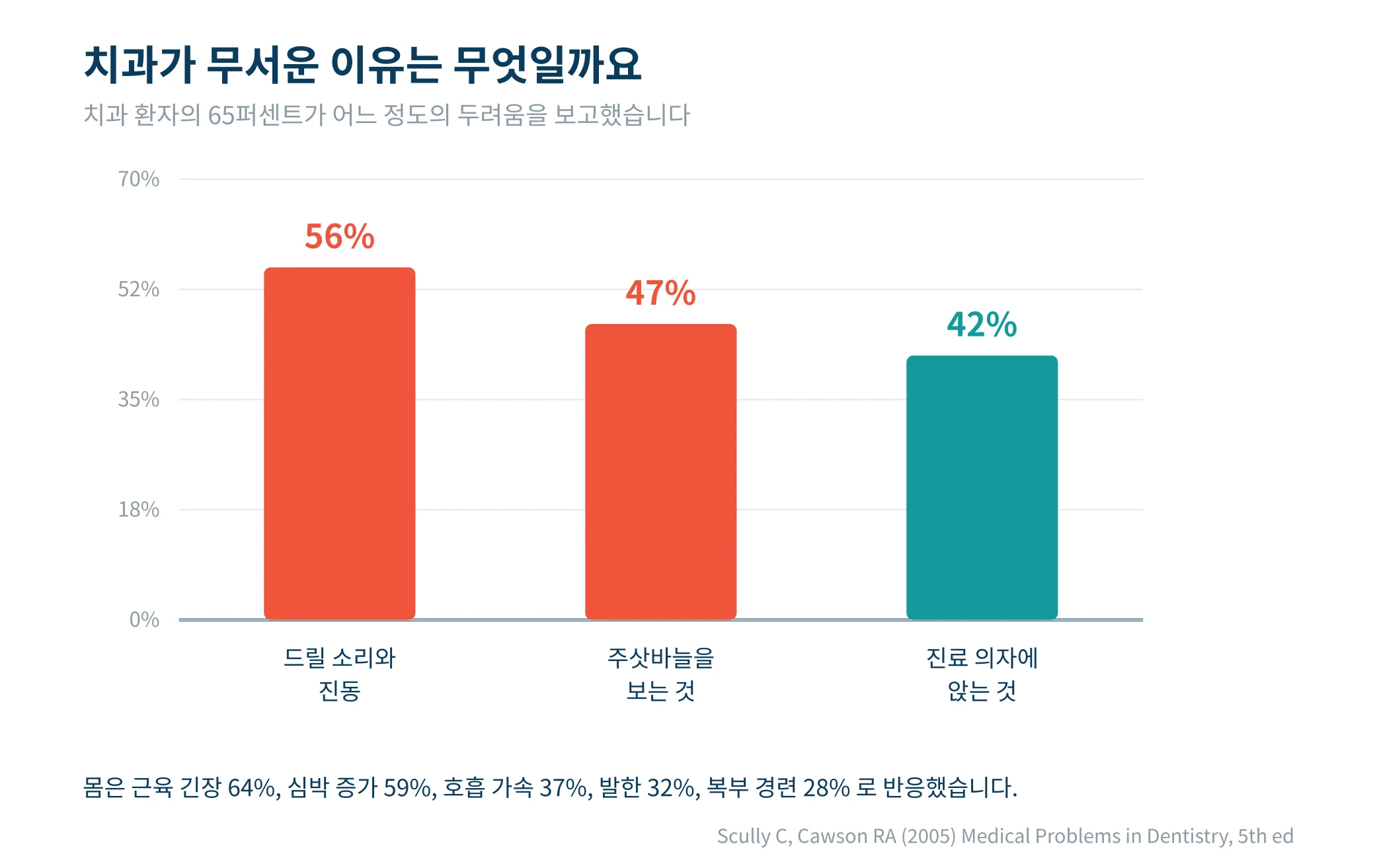 드릴 소리와 진동 56퍼센트, 주삿바늘 47퍼센트, 진료 의자 42퍼센트로 나타난 막대그래프
