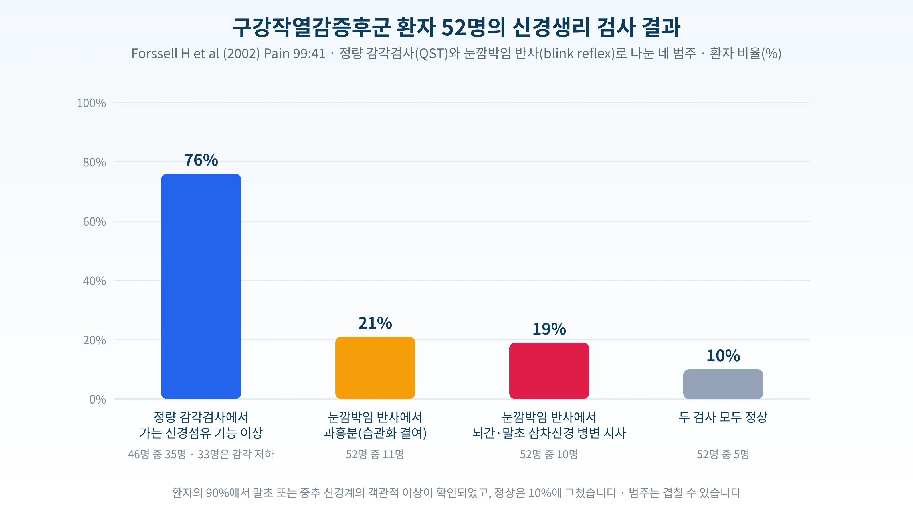 구강작열감증후군 환자 52명의 정량 감각검사와 눈깜박임 반사 결과를 네 범주로 나눈 막대 그래프