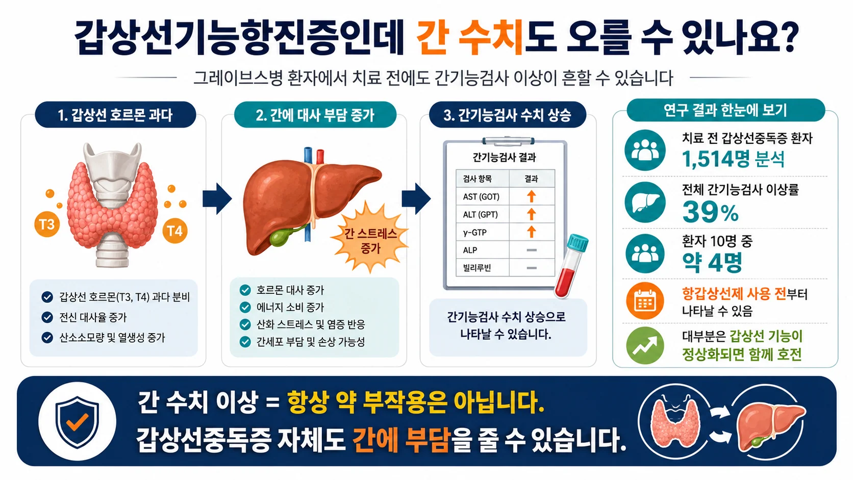 갑상선기능항진증 환자의 간기능검사 이상 개요 — 발생률 39%와 핵심 요약